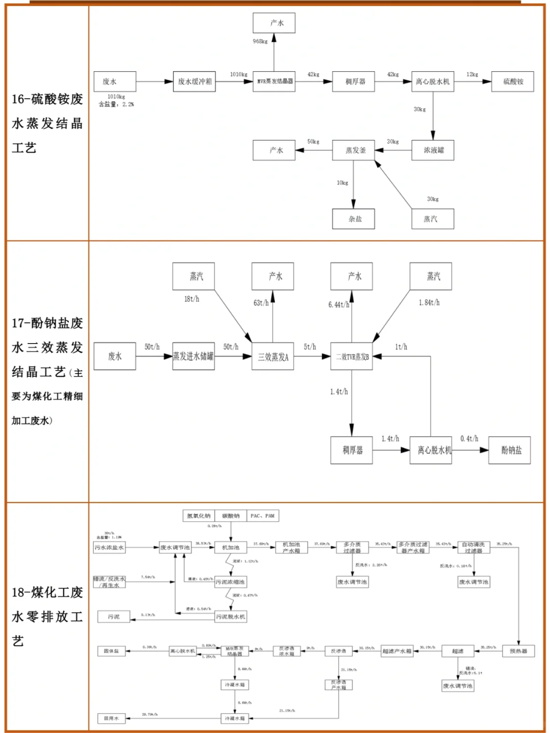 各废水工艺流程
