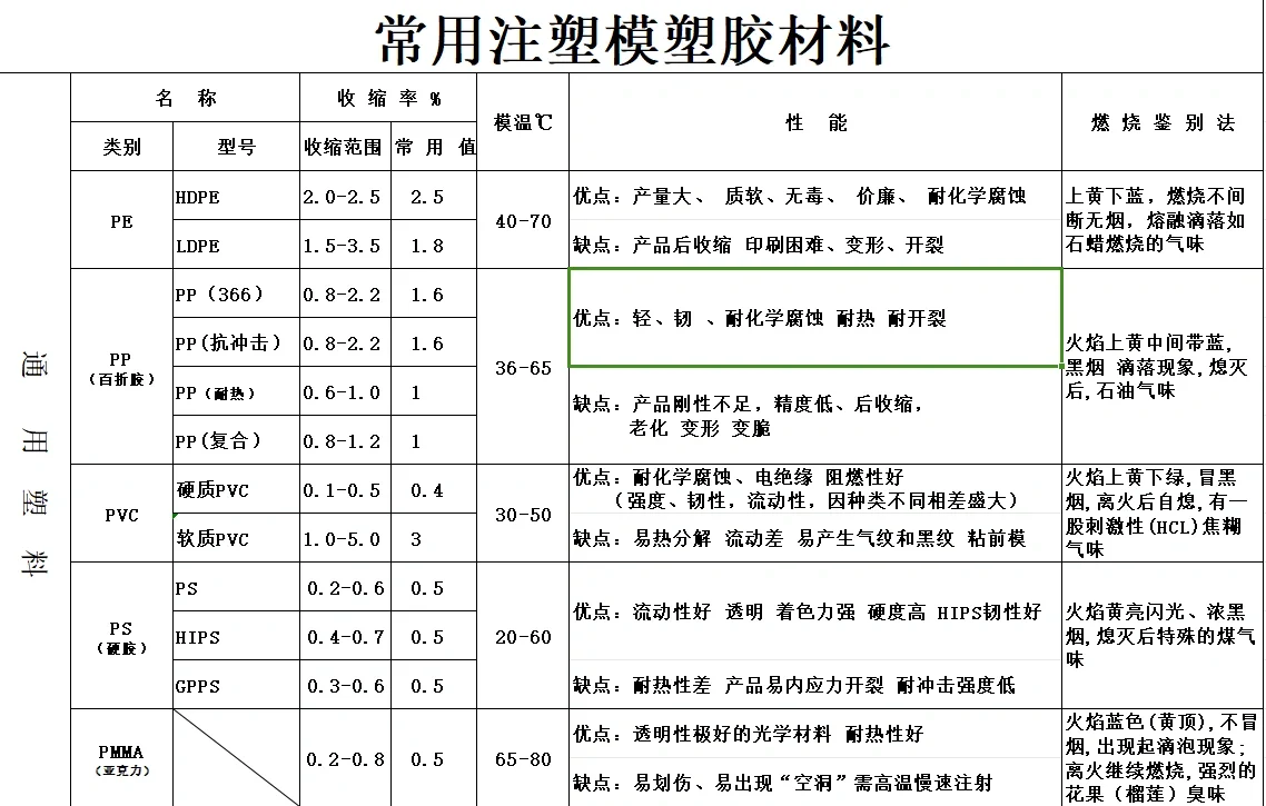 常用塑料材料特性
