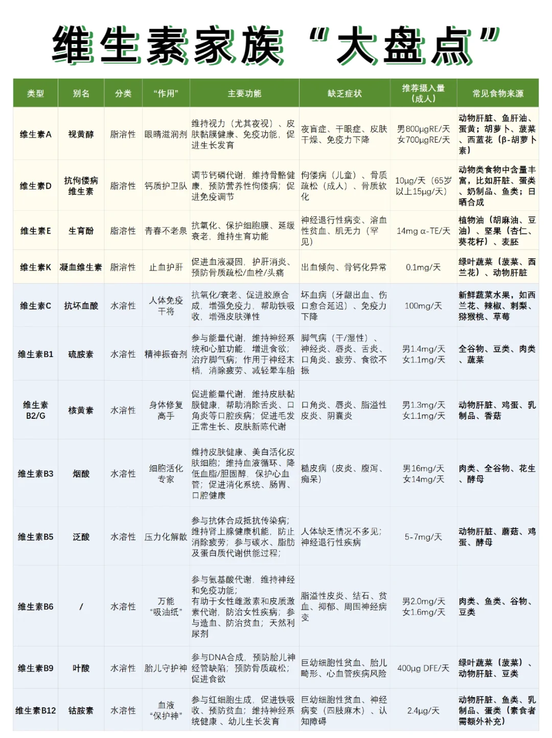 ?一文详解维生素大家族｜从A到K超全 ！
