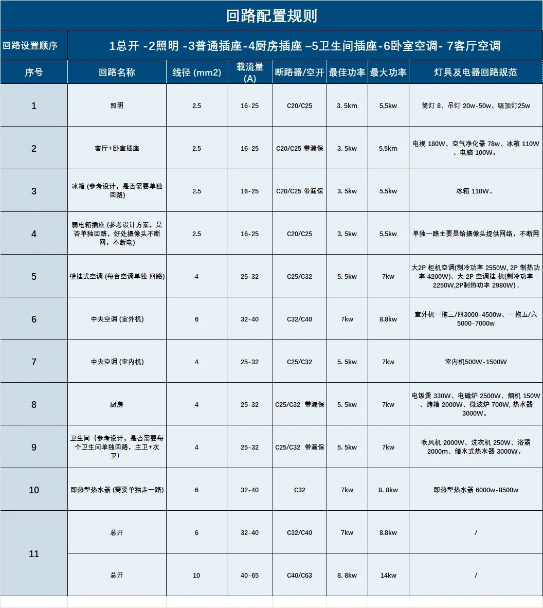 揭秘家庭电路回路设置