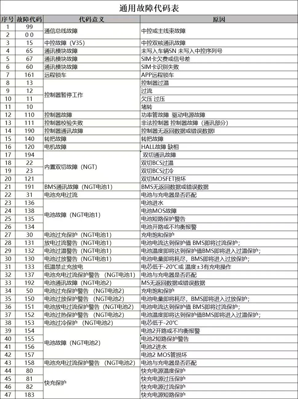 最值得收藏的小牛故障表