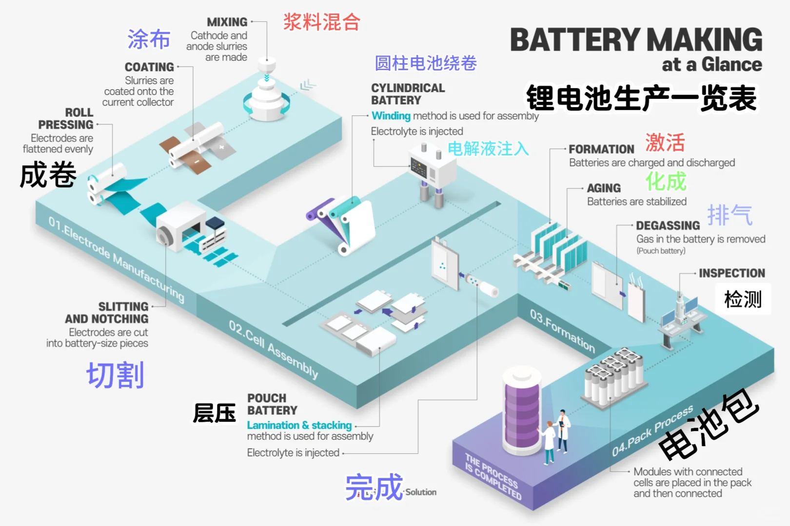 锂电池制作流程一览表