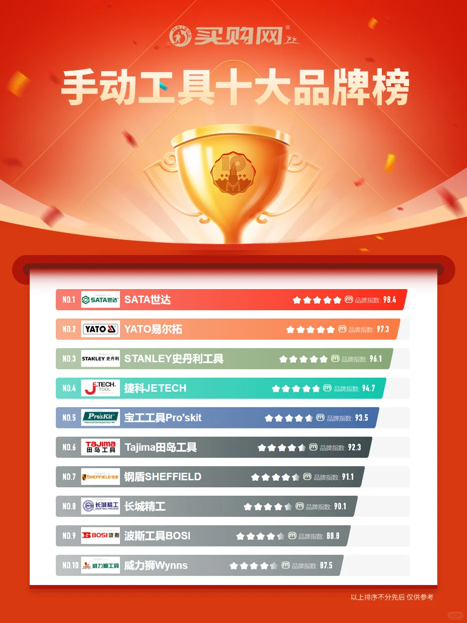 最新手动工具十大品牌名单(Maigoo)