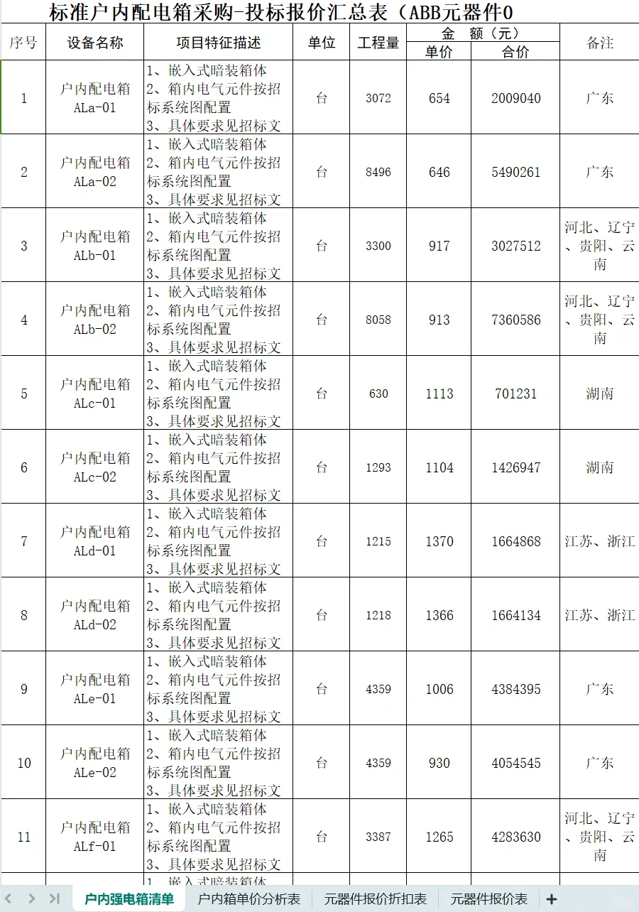 标准户内配电箱采购-电箱单价分析表