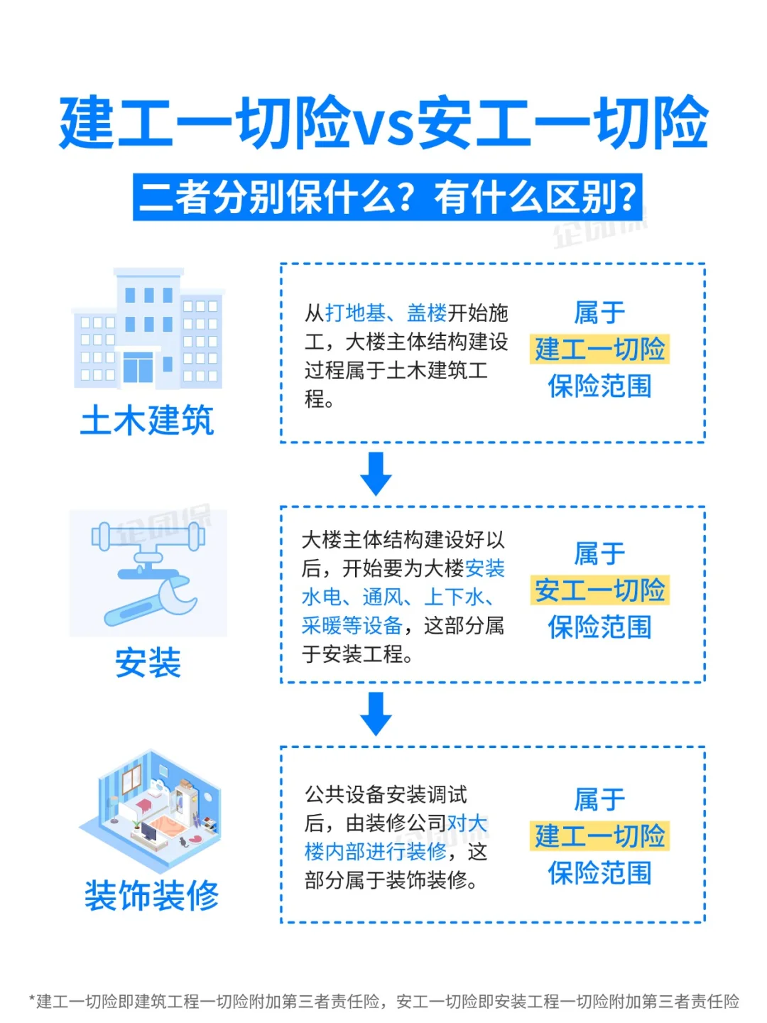 建工一切险vs安工一切险，怎么选？