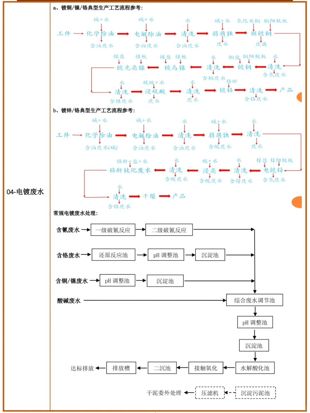 各废水工艺流程
