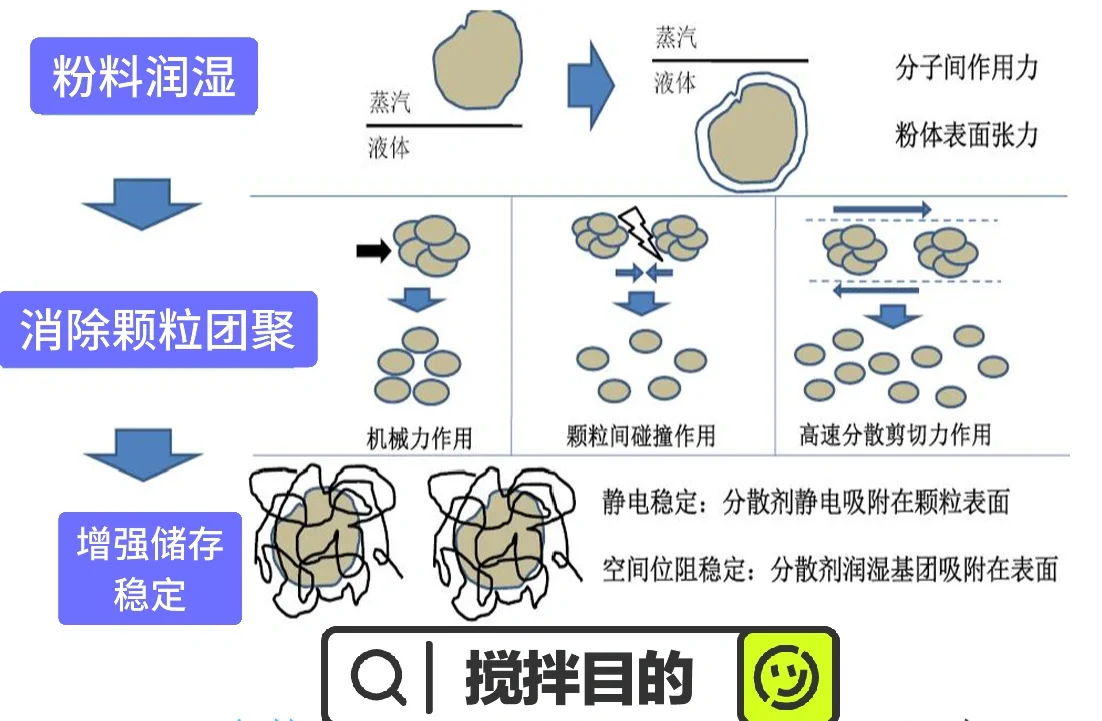 番外-电池电极浆料匀浆分散工艺简介