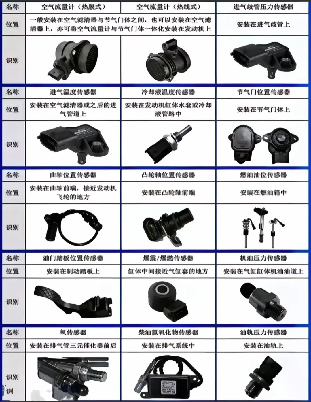 各传感器工作原理及排查步骤大全