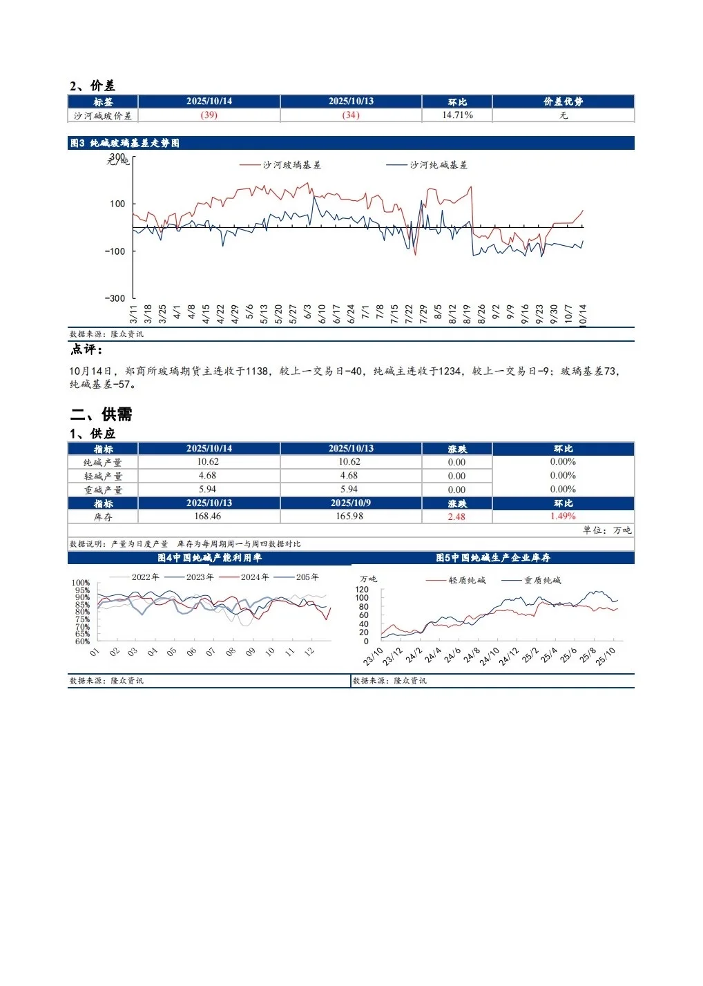 纯碱玻璃日度报告