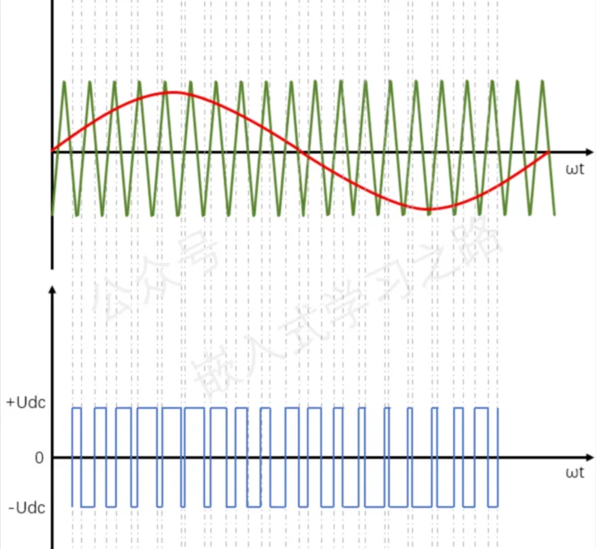 本文讲讲级联H桥变频器SPWM三种调制方式