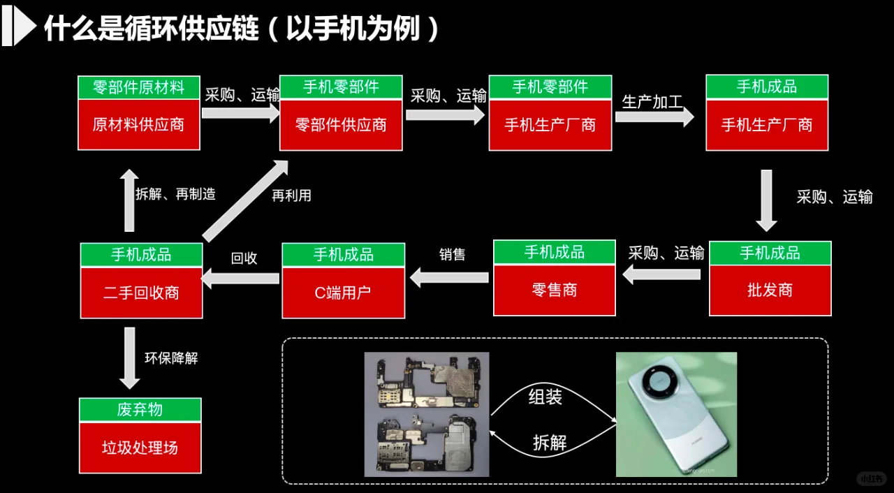 什么是循环供应链