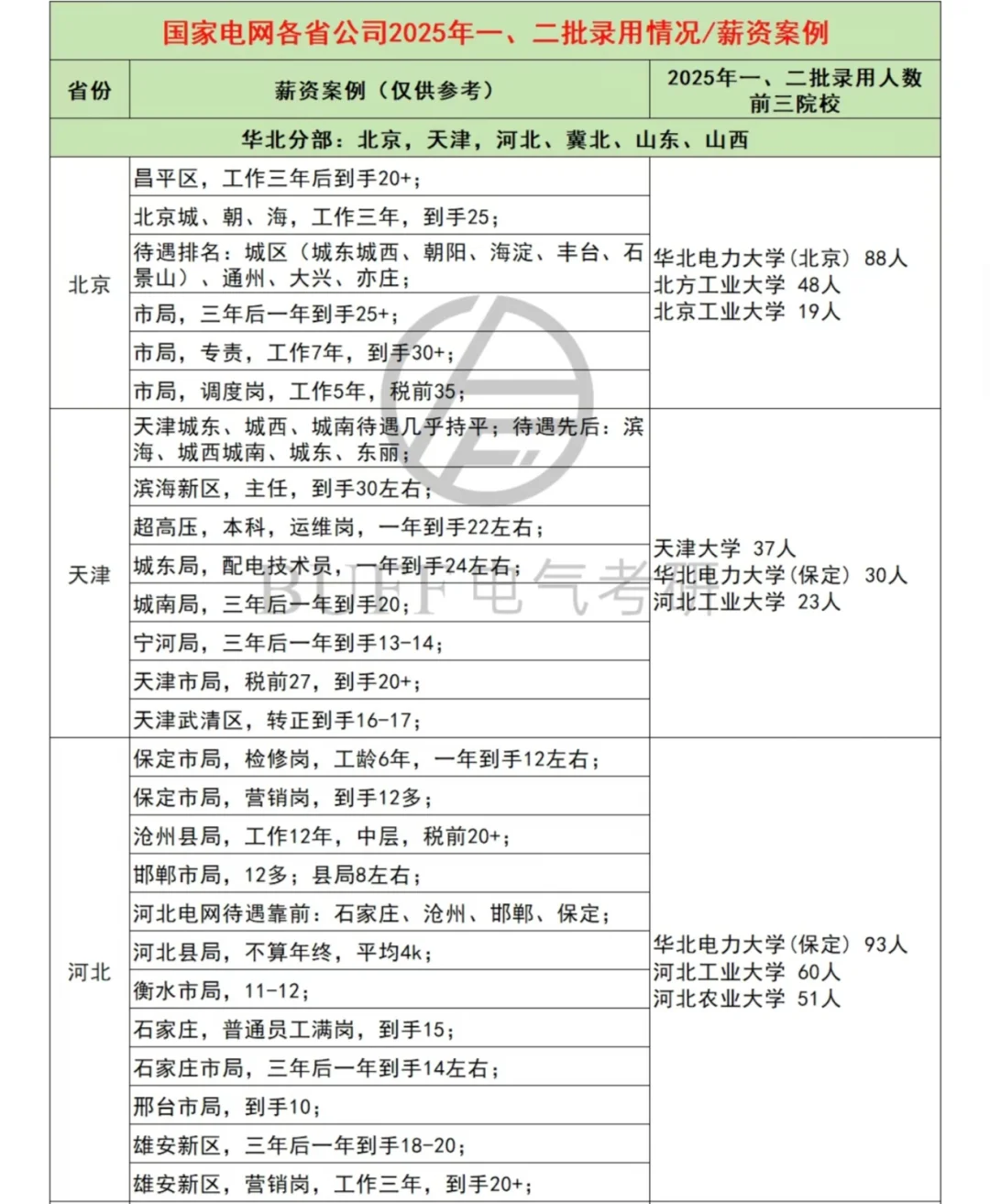 实名羡慕了！233位电气人真实薪资案例
