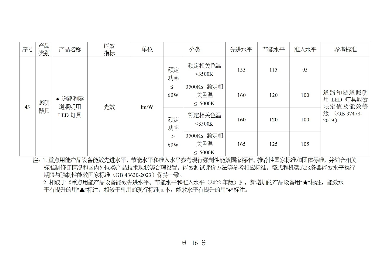 国家重点用能产品设备能效（2024年版）