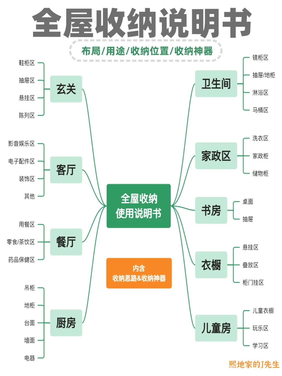 10张图说透全屋精细化收纳，附收纳神器✅
