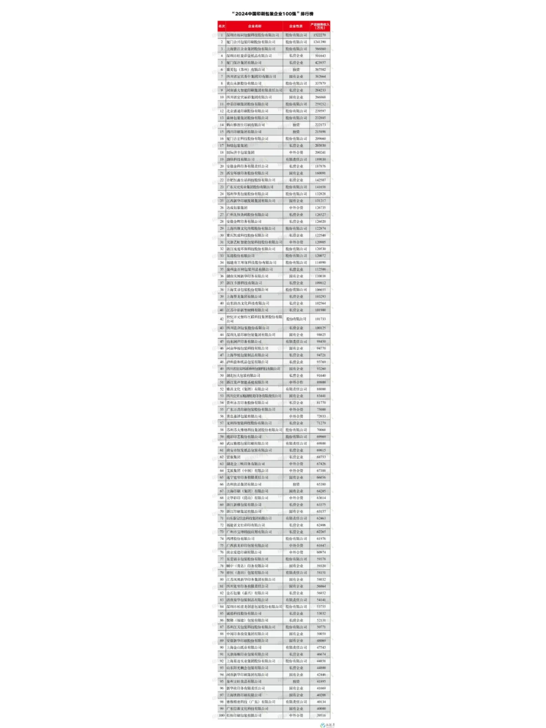 印刷包装百强出炉，印包+数字化就是风口