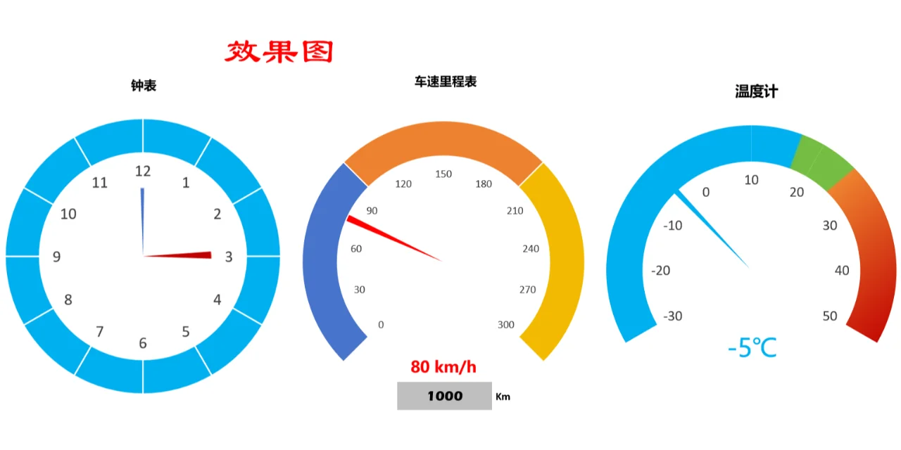 Excel制作仪表盘