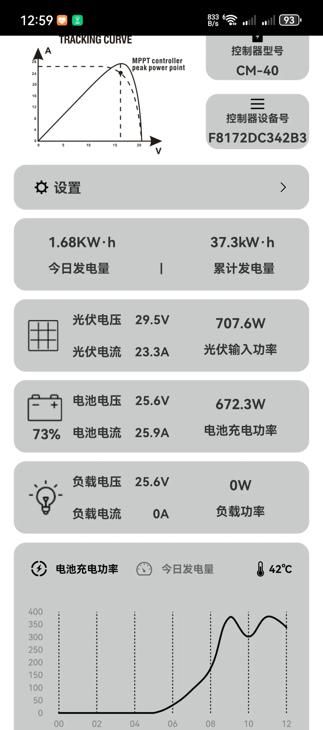 自建了一个小型光伏电站，3块板日发电4度