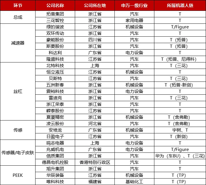 【干货】特斯拉机器人产业链梳理