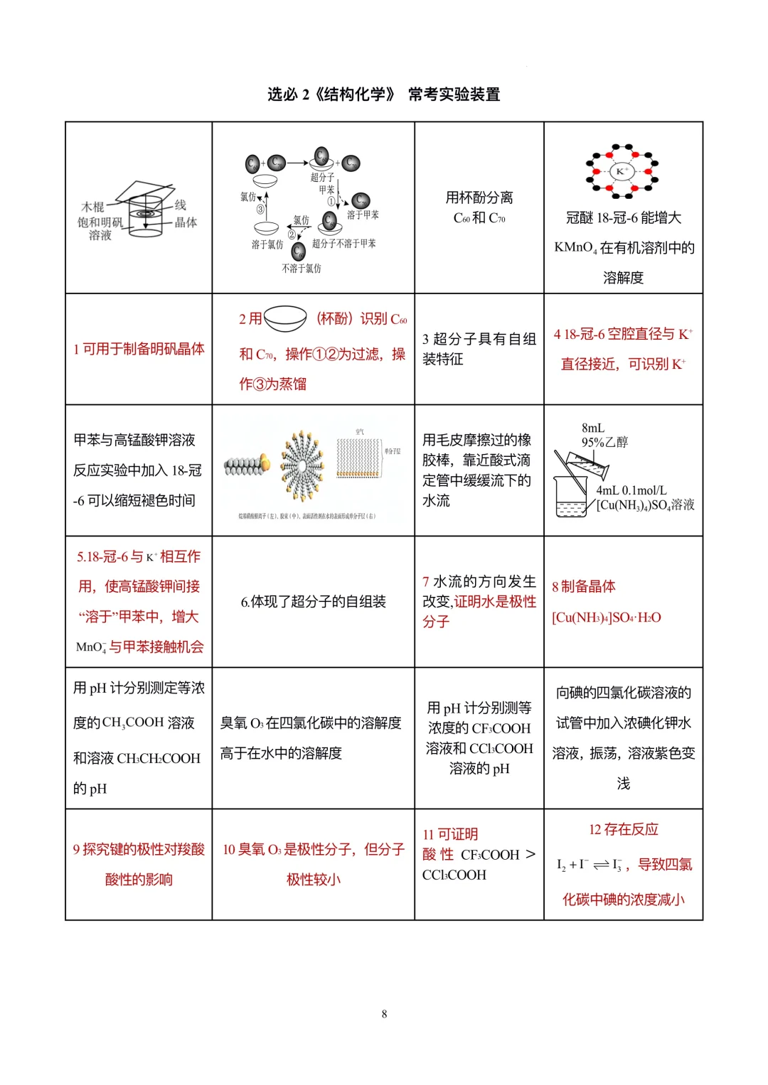 【天津高考化学】装置类化学实验正误判断