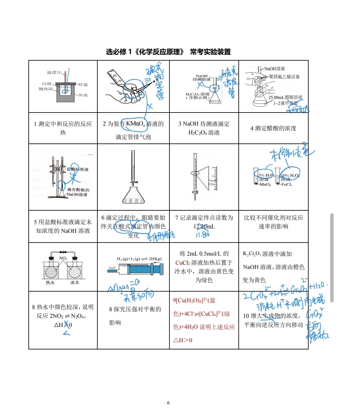 高三化学：实验装置正误判断高频考点汇总二