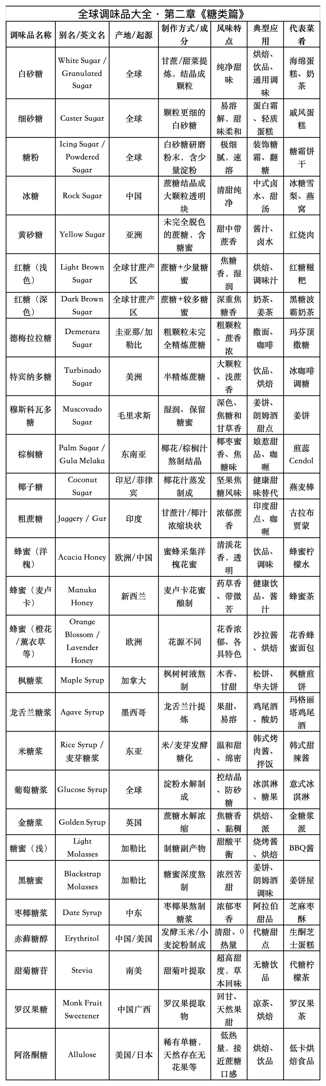 烹饪新手必藏全球调味品大全?