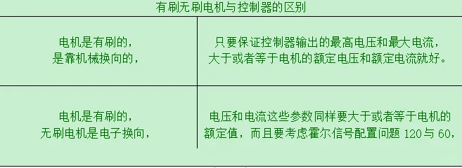 电动车知识——电机与控制器