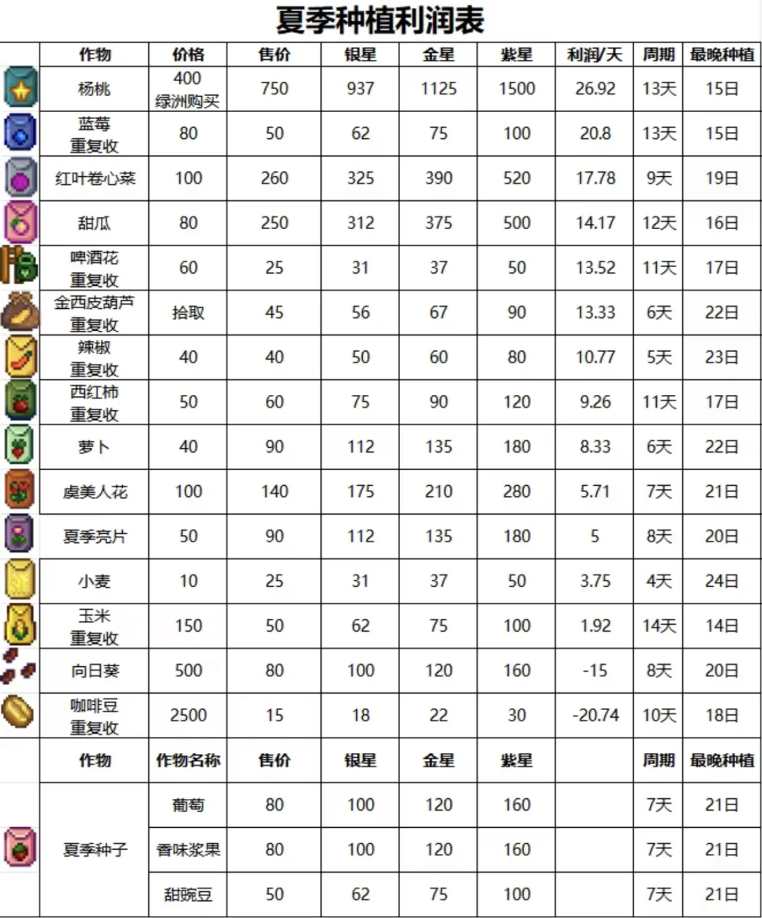 星露谷种植和加工什么最赚钱（纯自用）