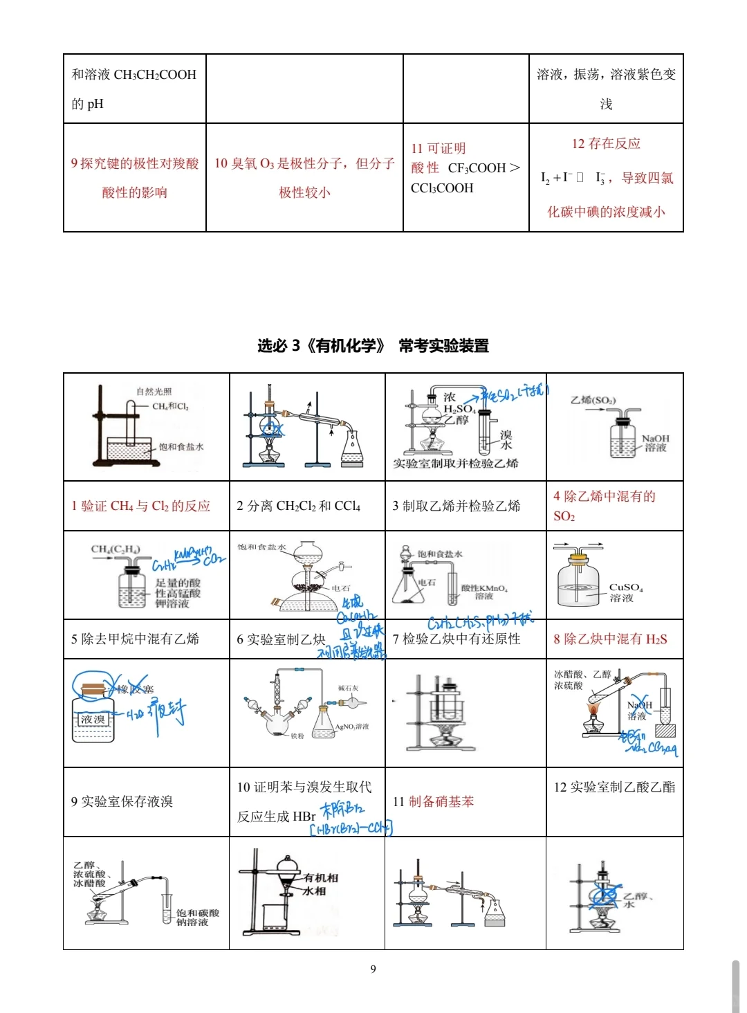高三化学：实验装置正误判断高频考点汇总二