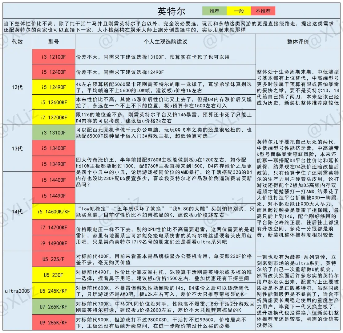 双11前瞻，10月电脑装机CPU个人推荐榜