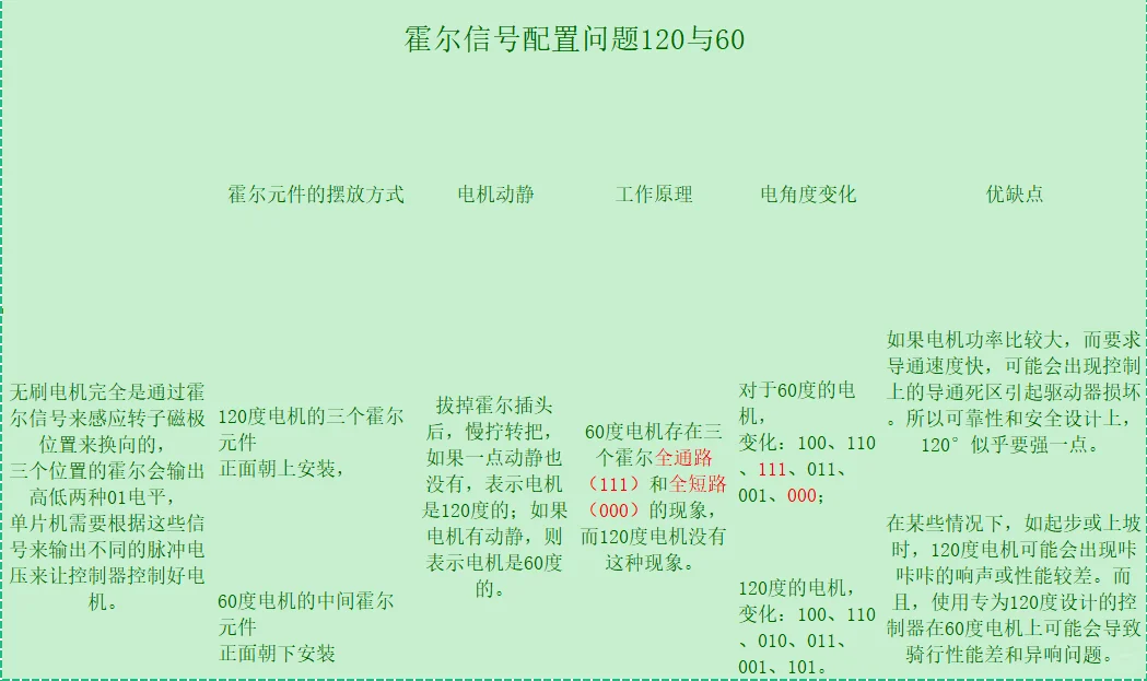 电动车知识——电机与控制器