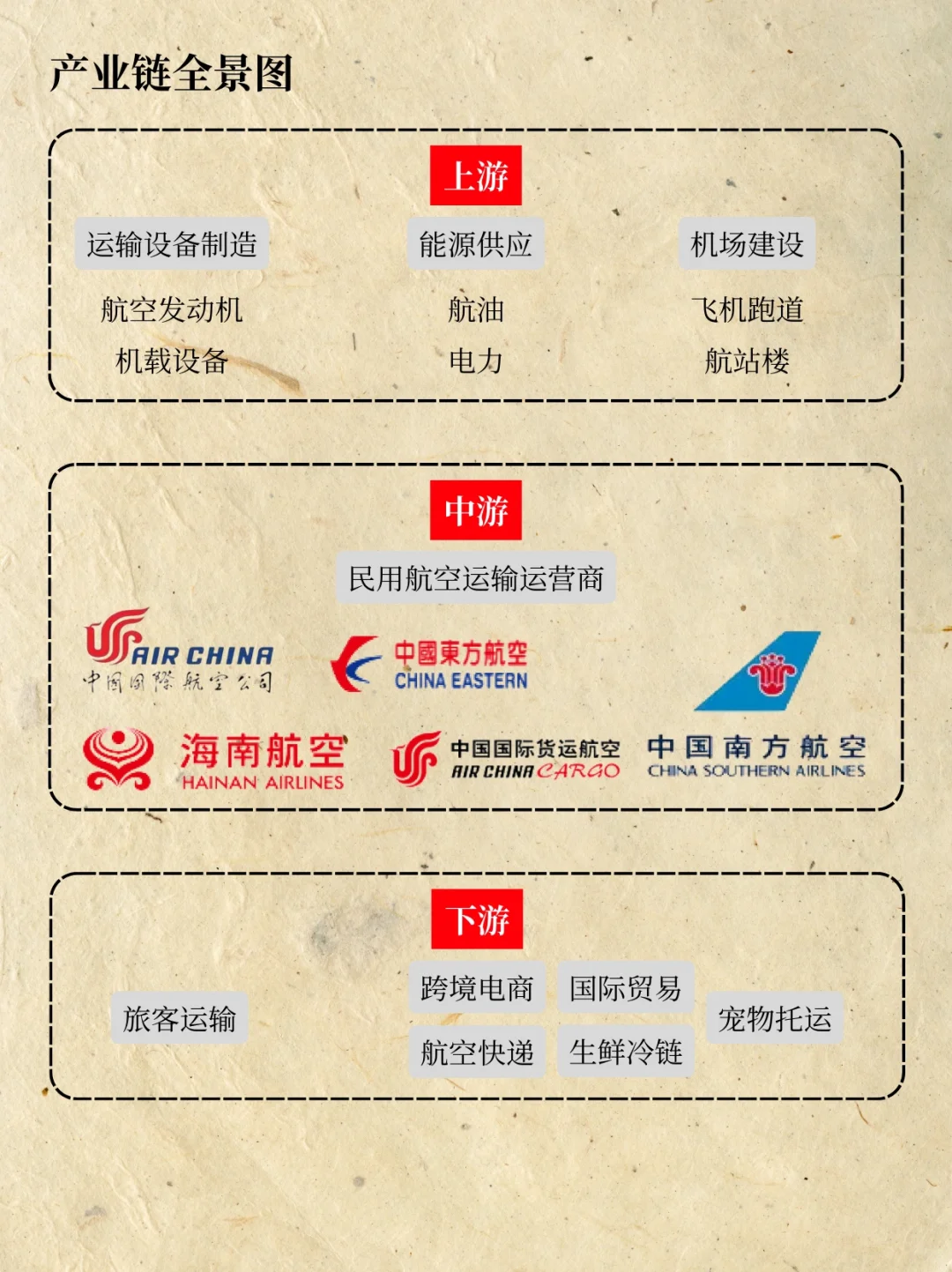 一天吃透一条产业链：NO1民用航空运输