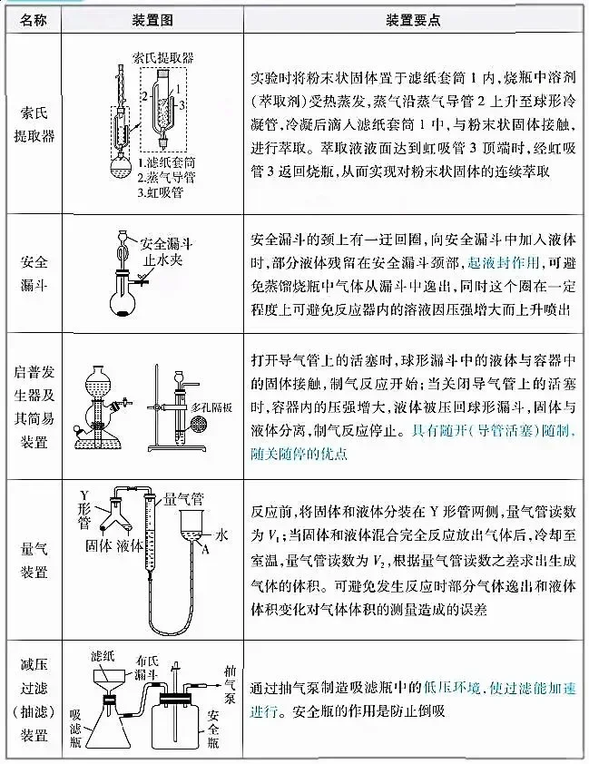 高中化学 重点实验仪器！