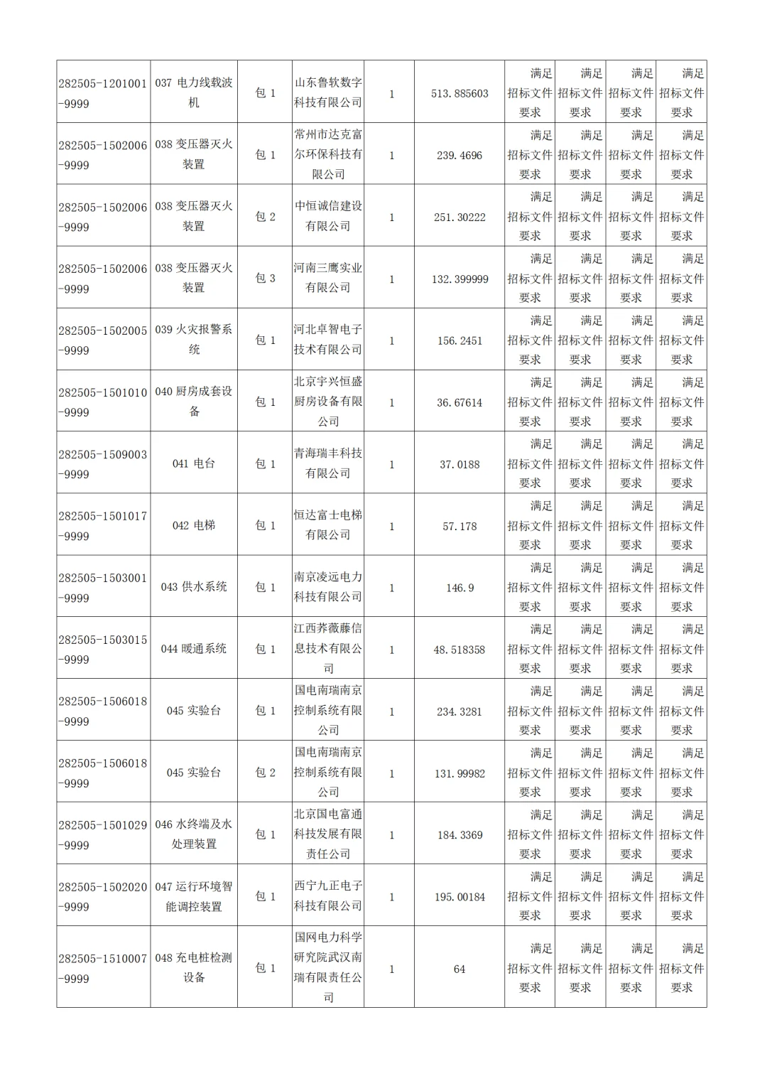 国网青海电力2025年第五次物资招标中标公示