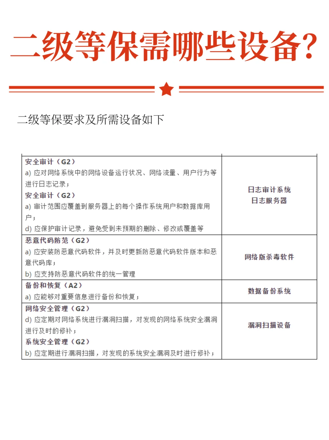 二级等保需要哪些安全设备？等保测评要求