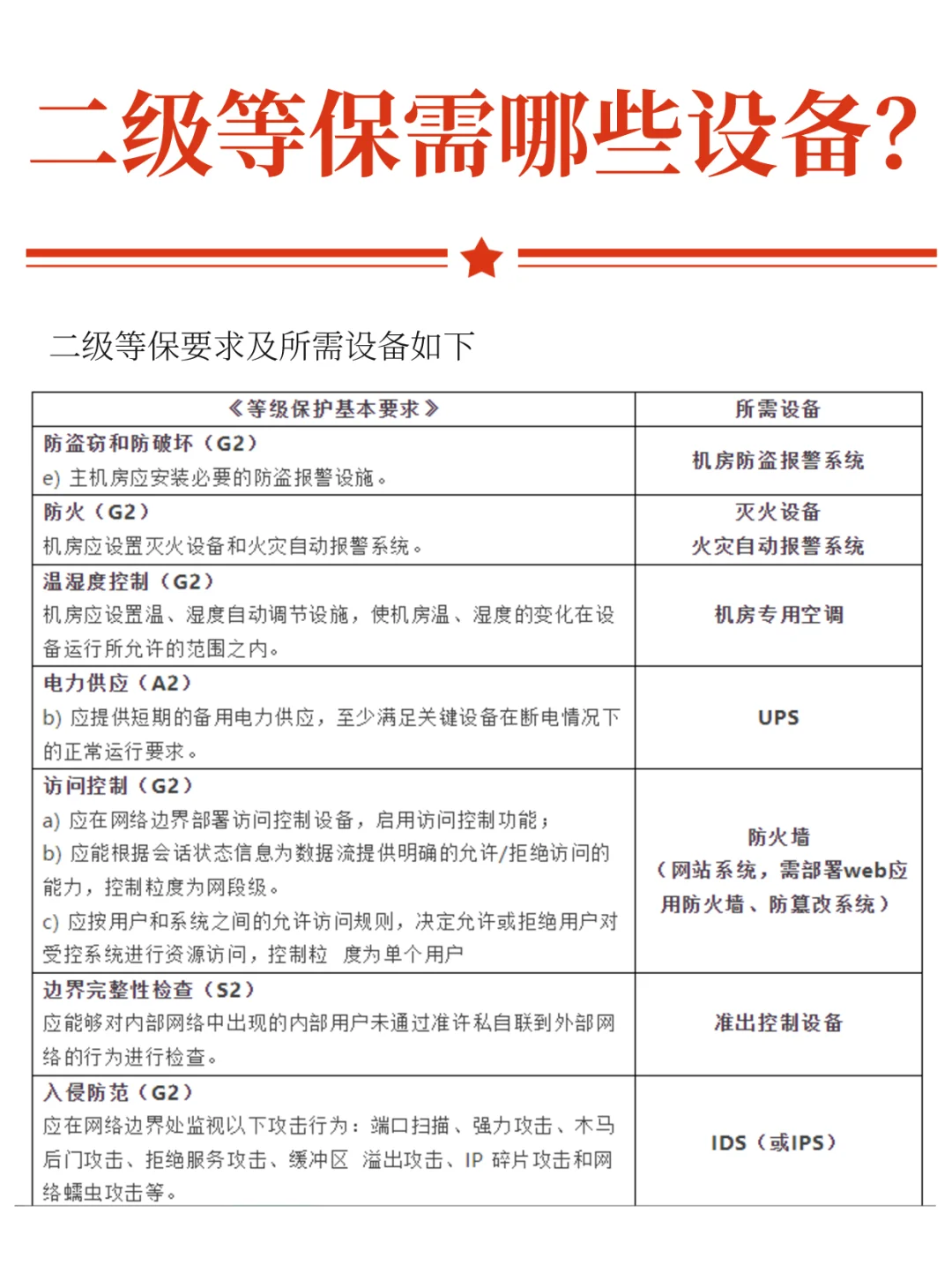 二级等保需要哪些安全设备？等保测评要求