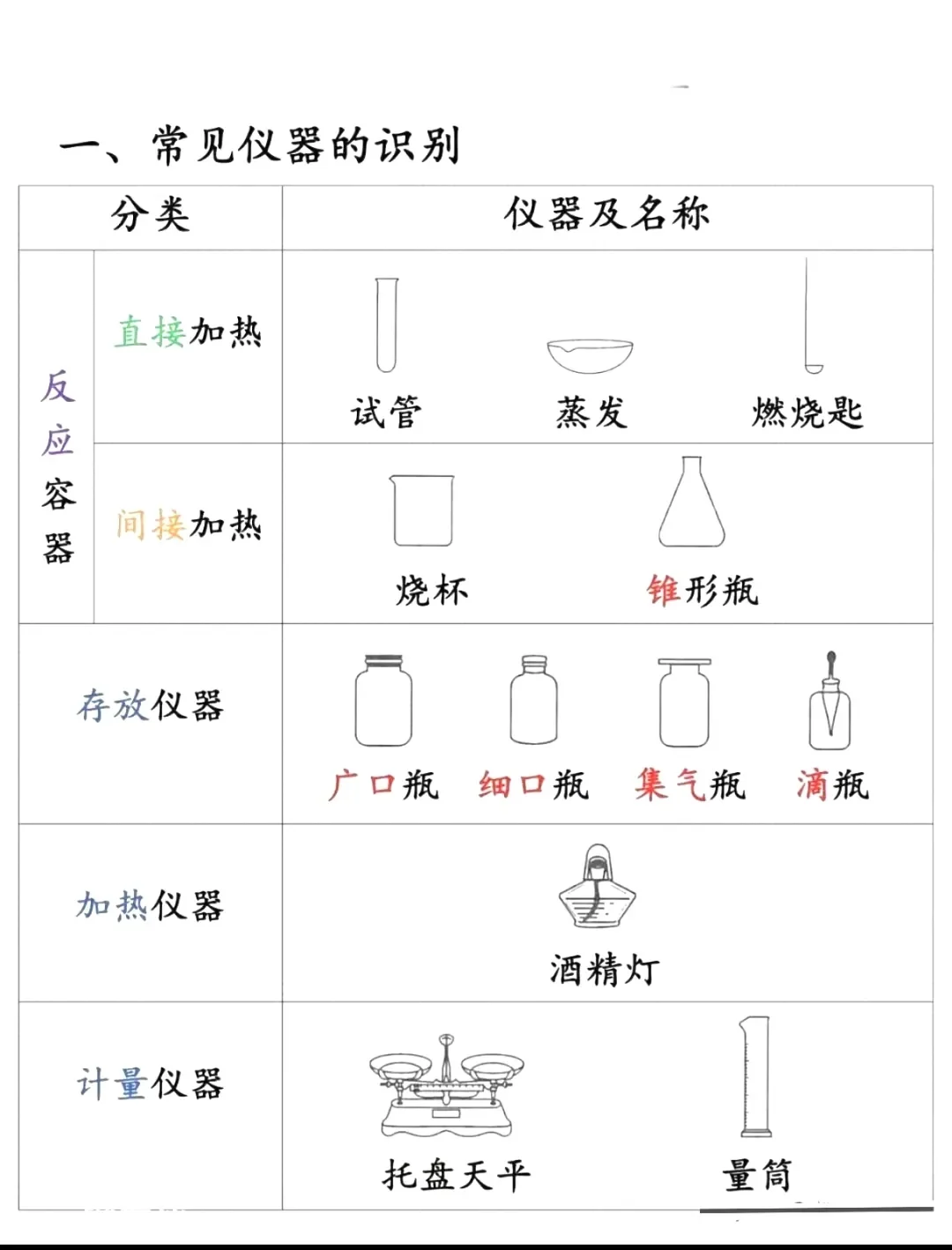 初中化学常见仪器的识别