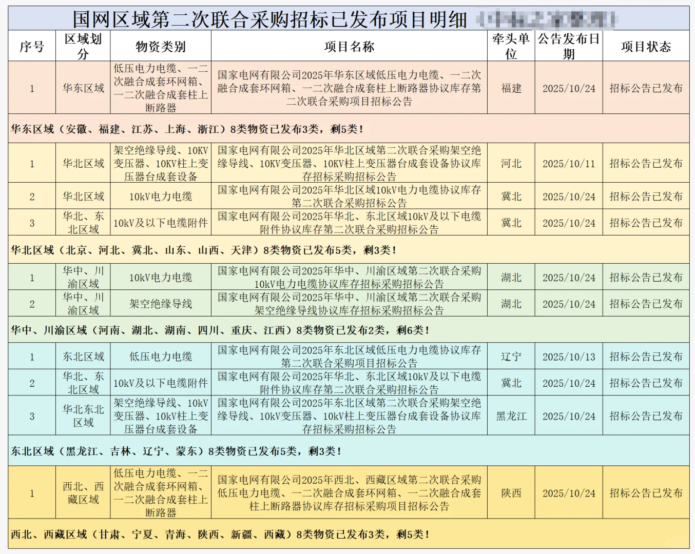 配网集中招标！