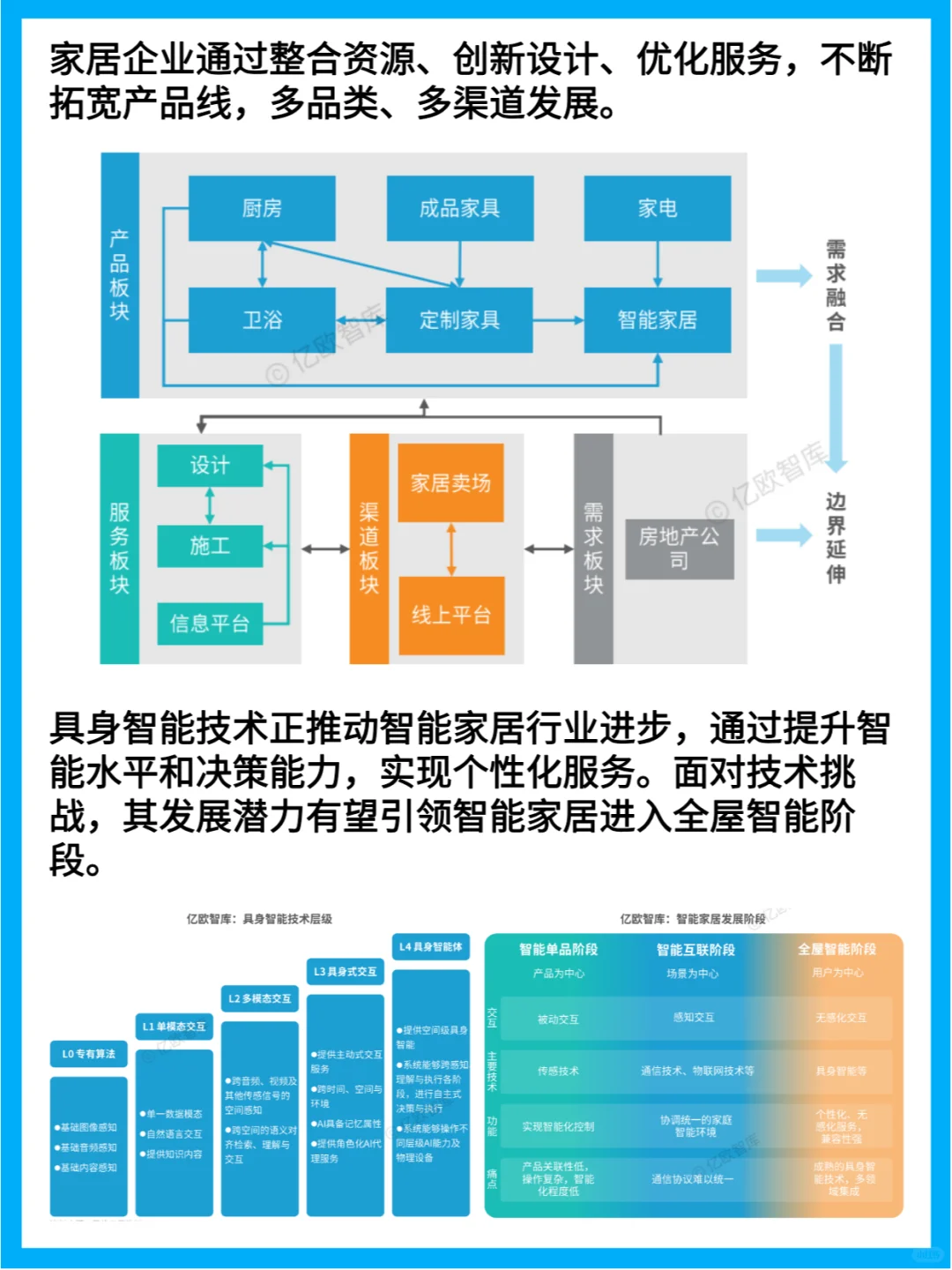 家居行业三大趋势：智能化、定制化、一体化