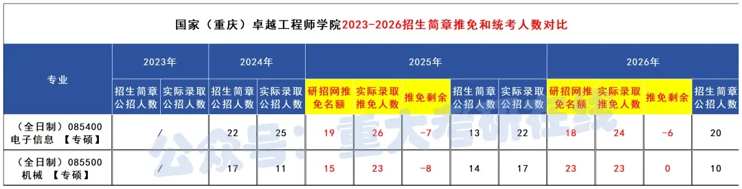 重庆大学卓工机械考研，要不要改机械院