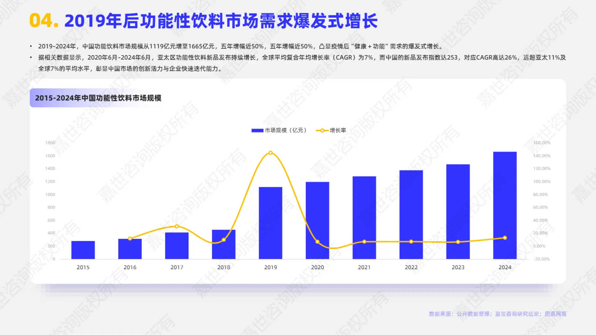 2025 功能性饮料市场简析