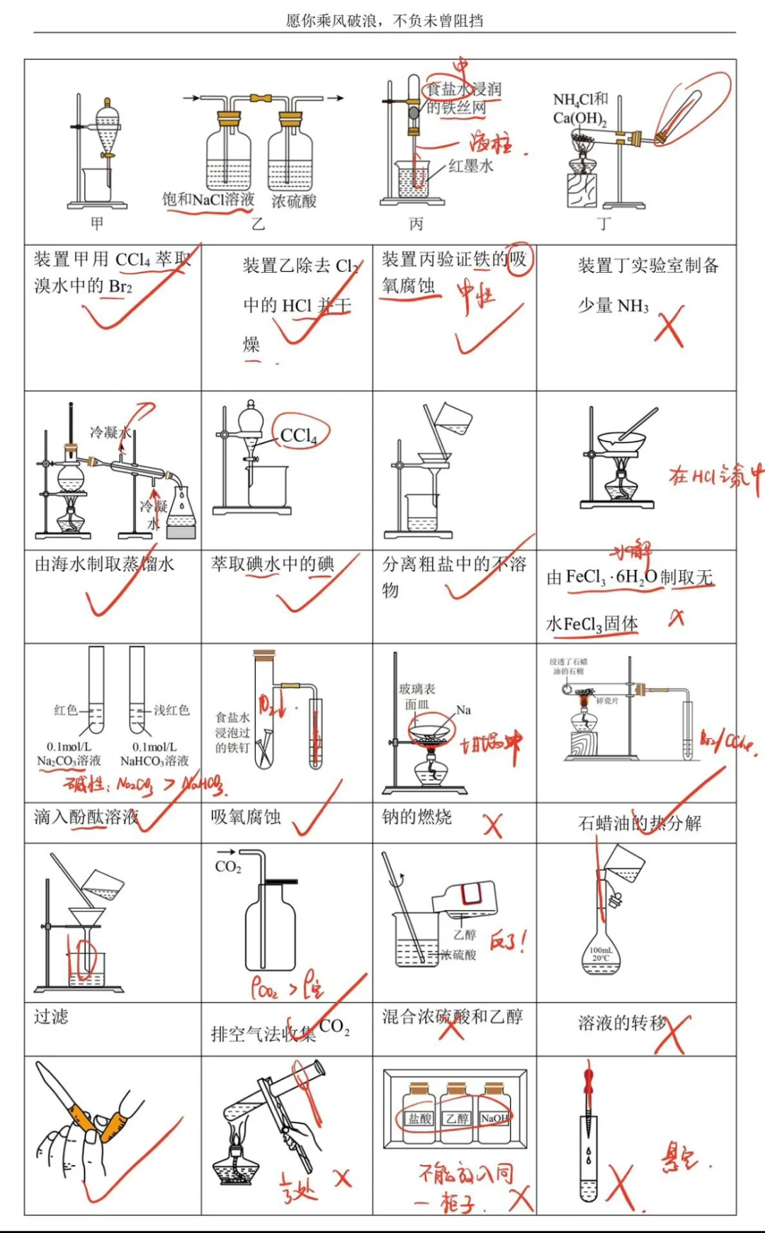 高考必考｜化学实验装置及操作判断
