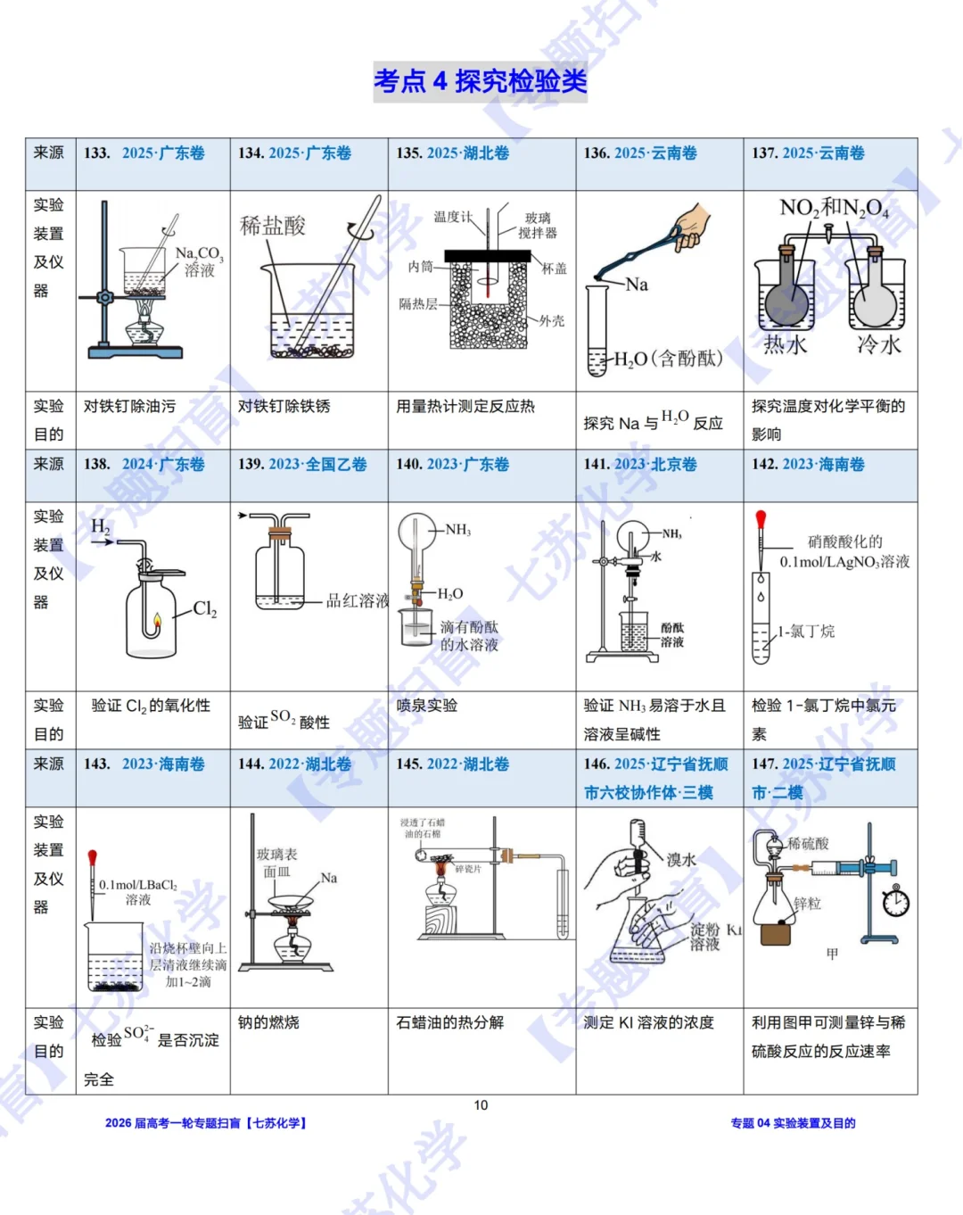 【专题扫盲】190道实验装置图判正误