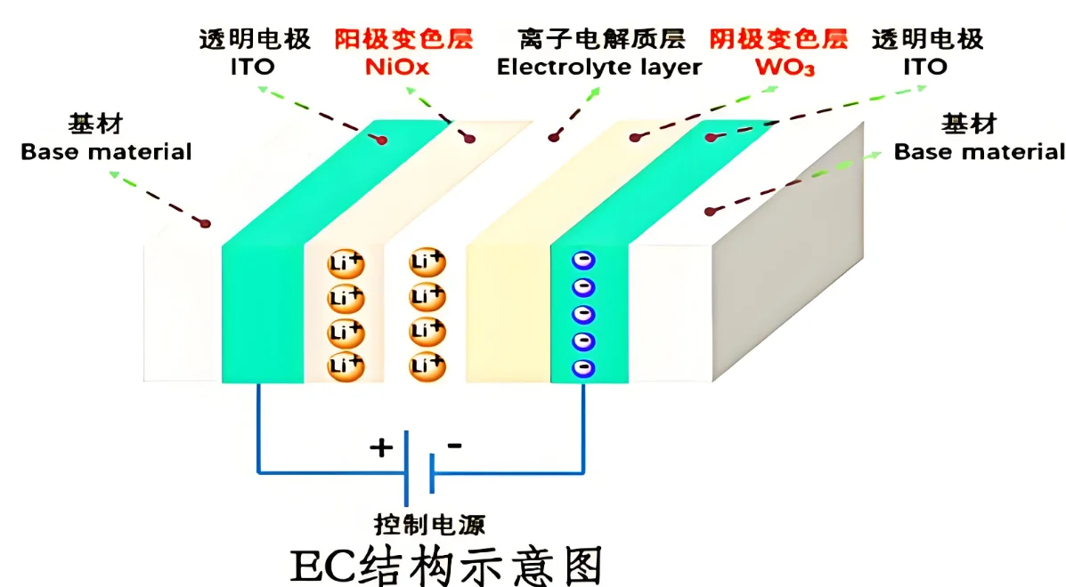 电致变色技术ECT