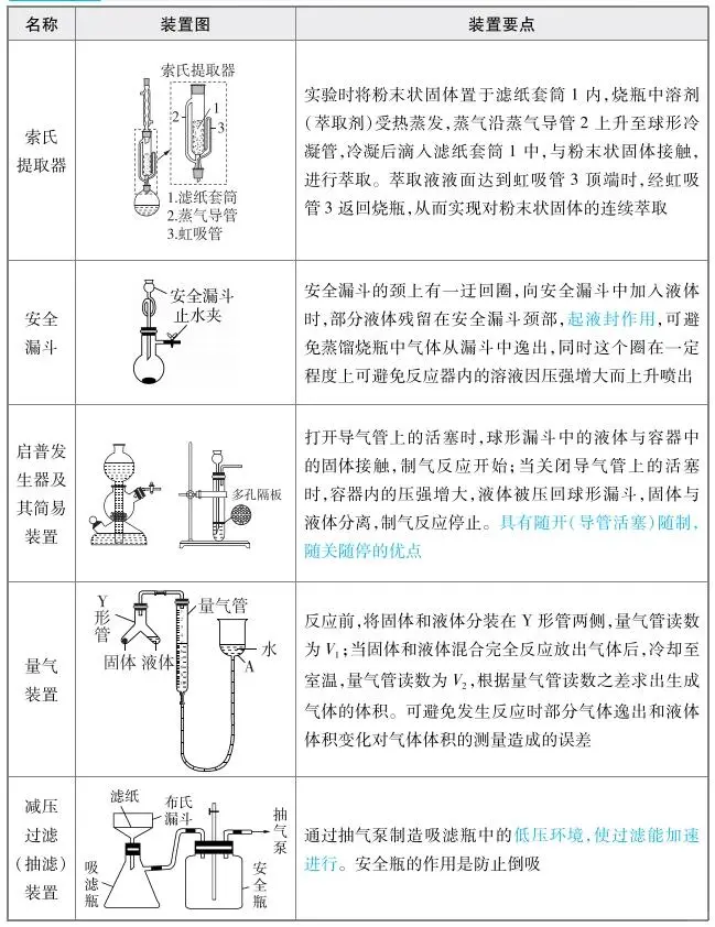 高中化学|重点实验仪器??