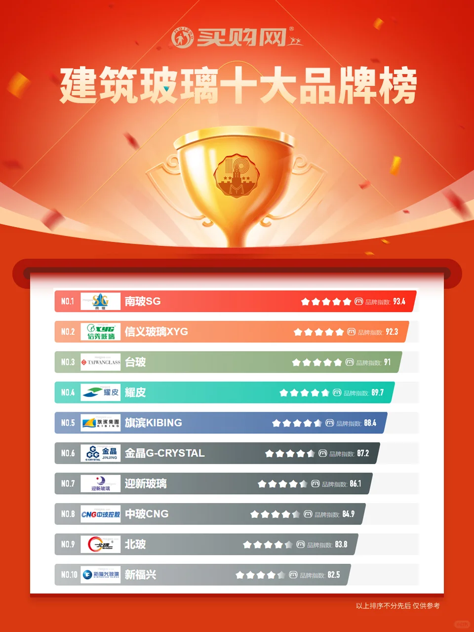 最新建筑玻璃十大品牌名单（Maigoo）