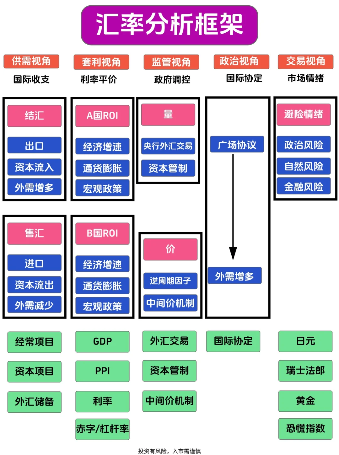 汇率分析框架‼️