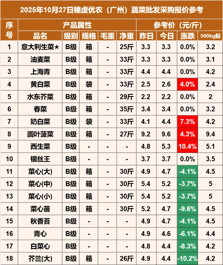 2025年10月27日穗虔优农蔬菜批发价格