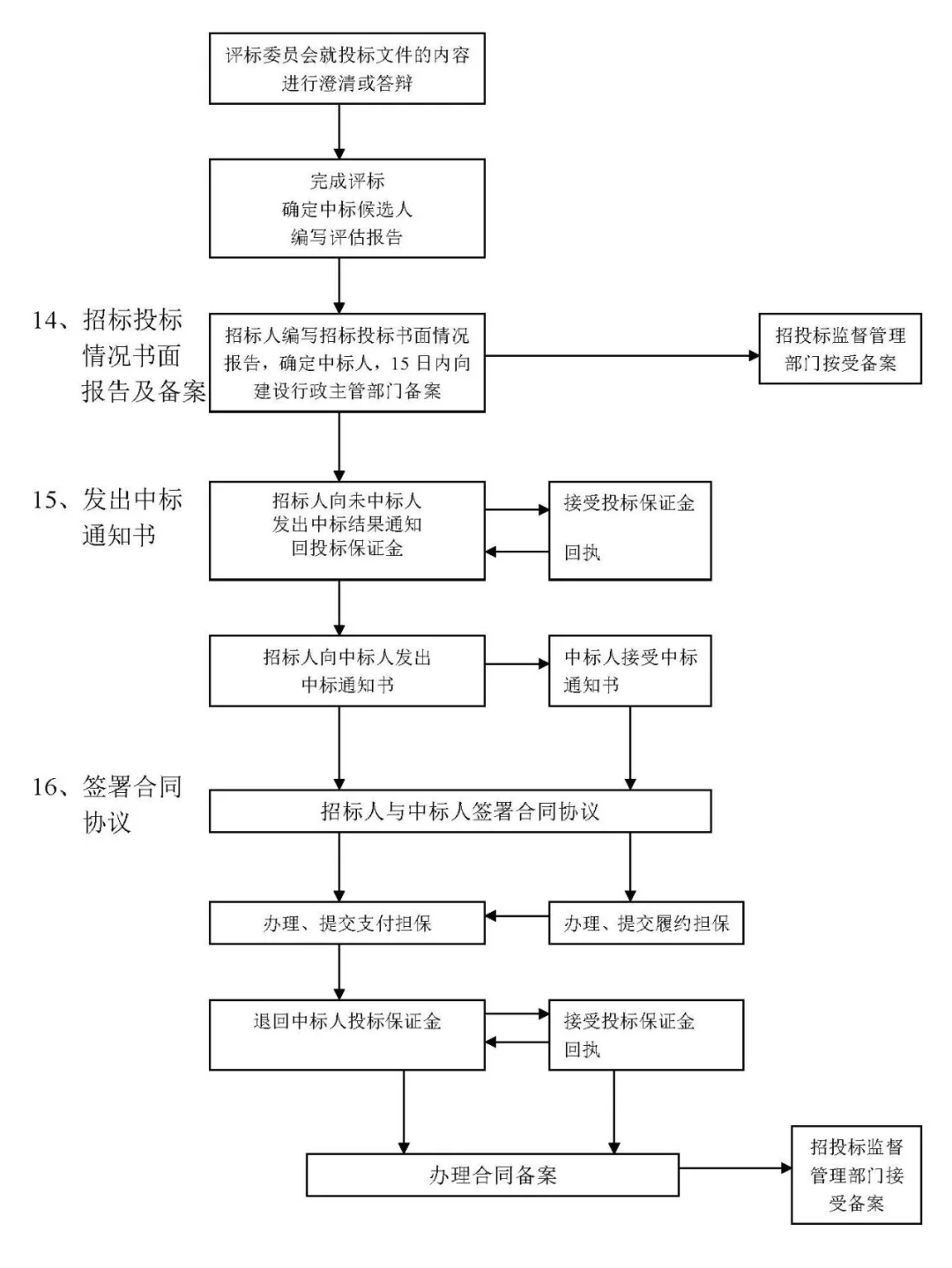 招标投标程序完整版流程图