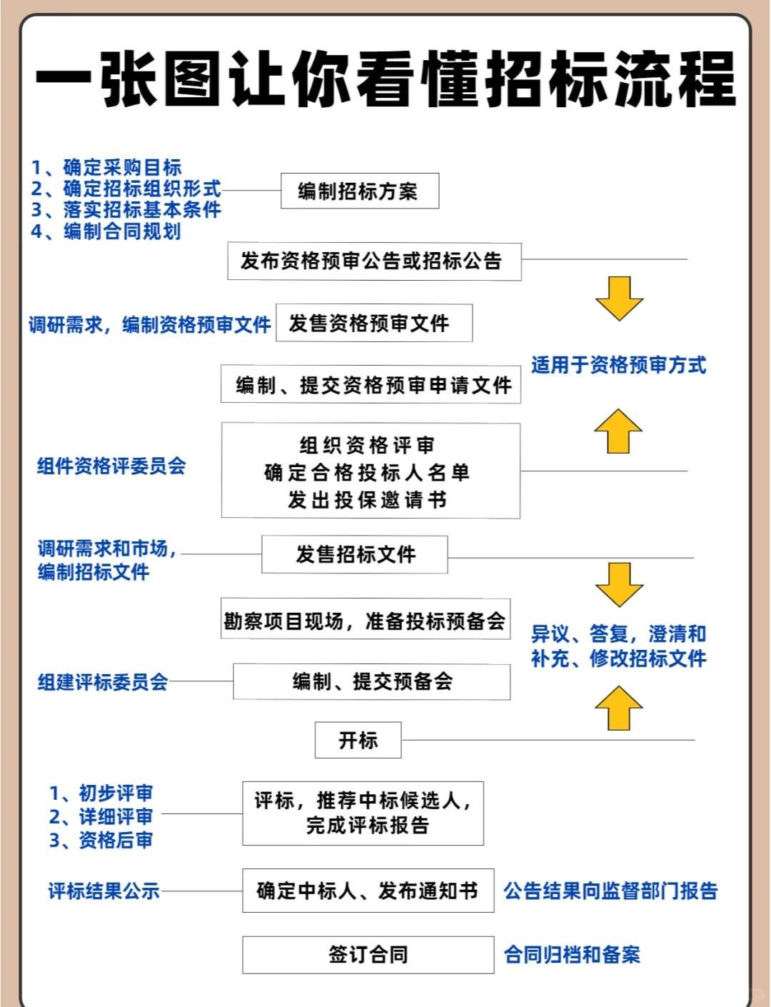 一张图让你看懂招投标流程