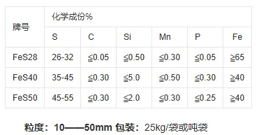 产品学习/铁合金---硫铁